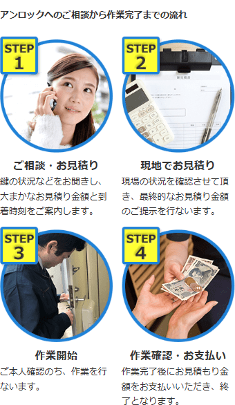 作業完了までの4ステップ